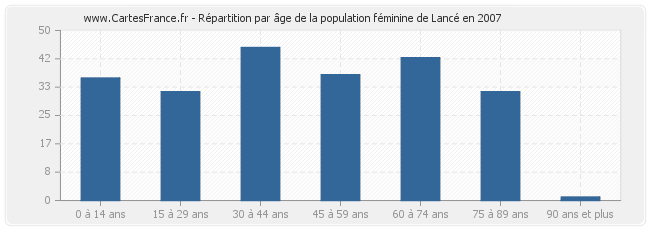 Répartition par âge de la population féminine de Lancé en 2007