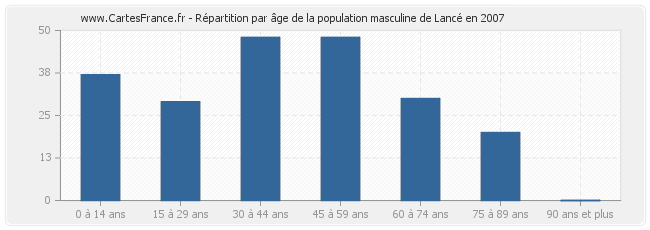 Répartition par âge de la population masculine de Lancé en 2007