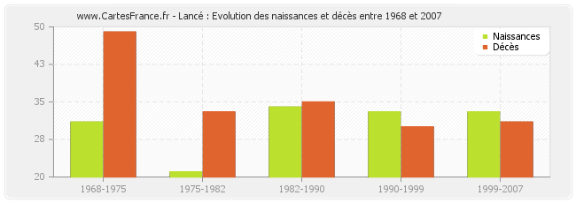 Lancé : Evolution des naissances et décès entre 1968 et 2007