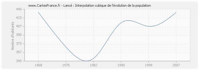 Lancé : Interpolation cubique de l'évolution de la population