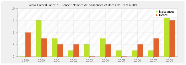 Lancé : Nombre de naissances et décès de 1999 à 2008