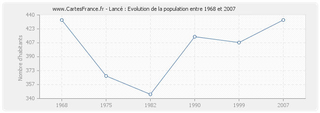 Population Lancé