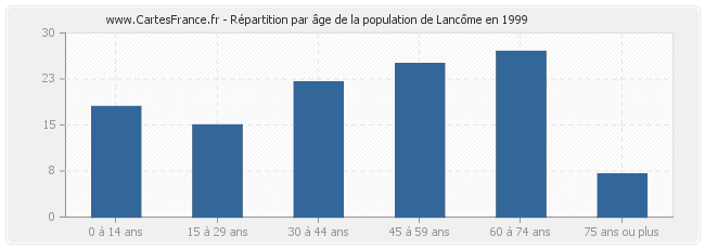 Répartition par âge de la population de Lancôme en 1999