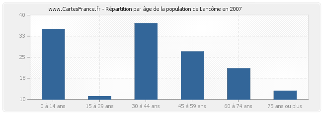 Répartition par âge de la population de Lancôme en 2007