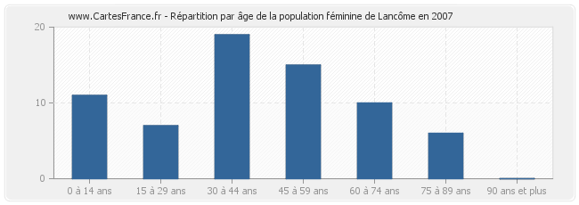 Répartition par âge de la population féminine de Lancôme en 2007