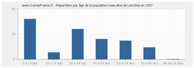 Répartition par âge de la population masculine de Lancôme en 2007