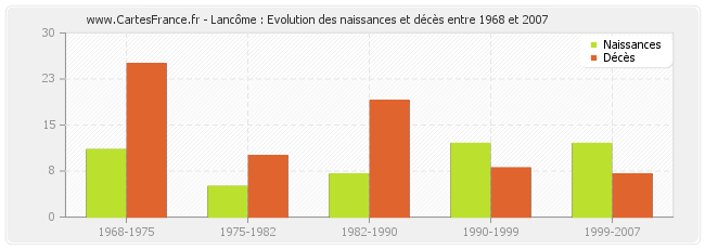 Lancôme : Evolution des naissances et décès entre 1968 et 2007