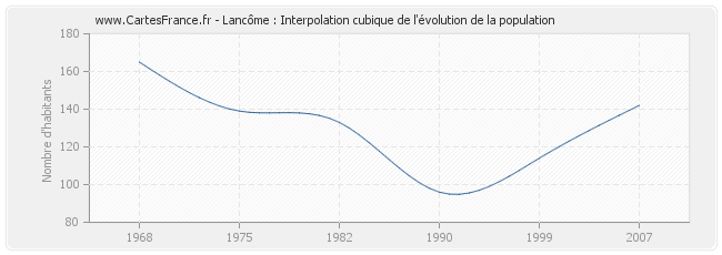 Lancôme : Interpolation cubique de l'évolution de la population