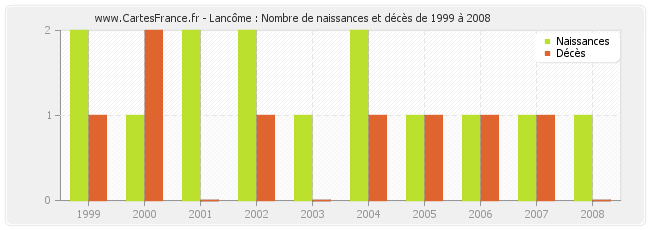 Lancôme : Nombre de naissances et décès de 1999 à 2008