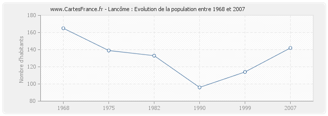 Population Lancôme