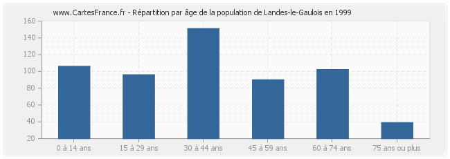 Répartition par âge de la population de Landes-le-Gaulois en 1999