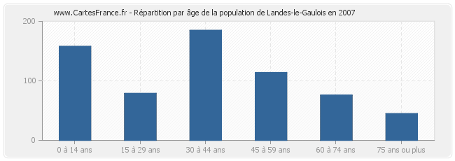 Répartition par âge de la population de Landes-le-Gaulois en 2007