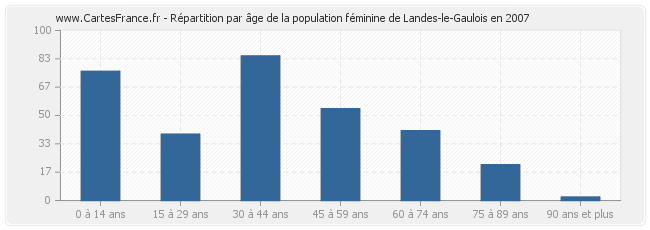 Répartition par âge de la population féminine de Landes-le-Gaulois en 2007