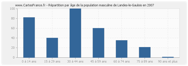 Répartition par âge de la population masculine de Landes-le-Gaulois en 2007