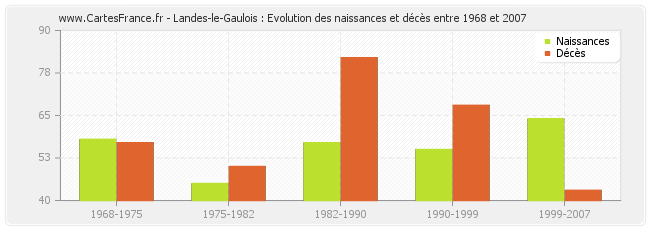 Landes-le-Gaulois : Evolution des naissances et décès entre 1968 et 2007