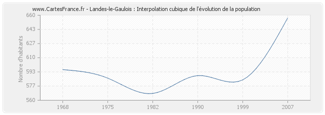 Landes-le-Gaulois : Interpolation cubique de l'évolution de la population