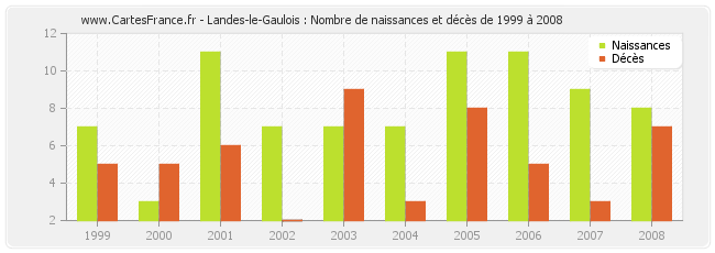 Landes-le-Gaulois : Nombre de naissances et décès de 1999 à 2008