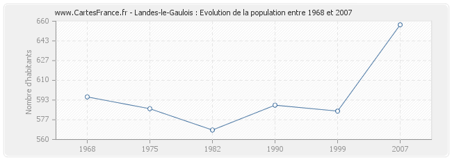 Population Landes-le-Gaulois