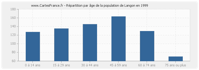 Répartition par âge de la population de Langon en 1999