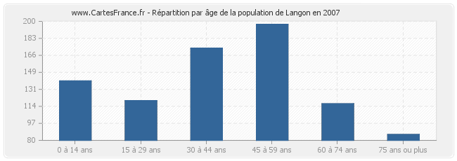 Répartition par âge de la population de Langon en 2007