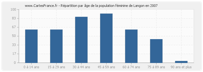 Répartition par âge de la population féminine de Langon en 2007