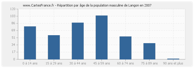 Répartition par âge de la population masculine de Langon en 2007