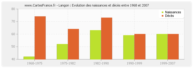 Langon : Evolution des naissances et décès entre 1968 et 2007