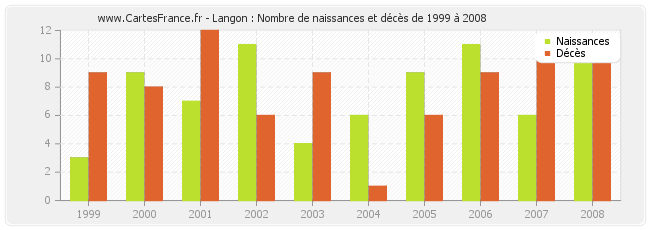 Langon : Nombre de naissances et décès de 1999 à 2008