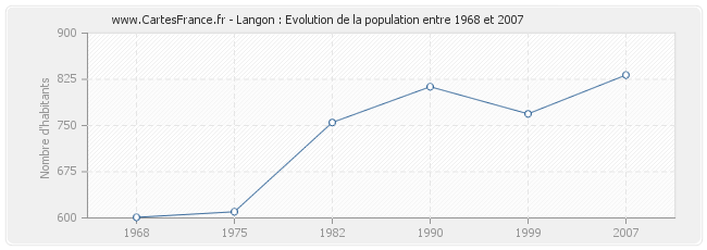 Population Langon