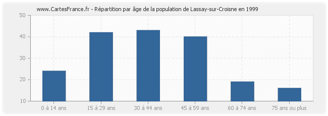 Répartition par âge de la population de Lassay-sur-Croisne en 1999