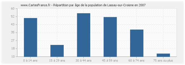 Répartition par âge de la population de Lassay-sur-Croisne en 2007