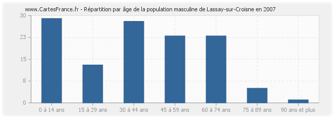 Répartition par âge de la population masculine de Lassay-sur-Croisne en 2007