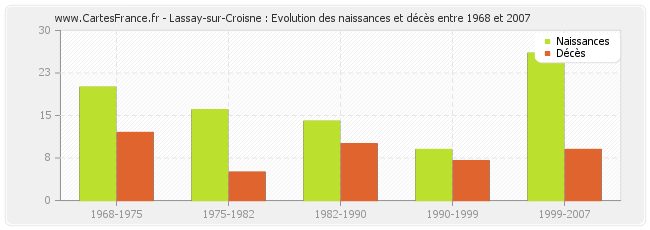 Lassay-sur-Croisne : Evolution des naissances et décès entre 1968 et 2007