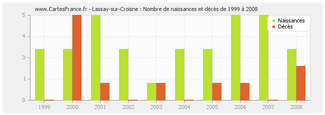 Lassay-sur-Croisne : Nombre de naissances et décès de 1999 à 2008