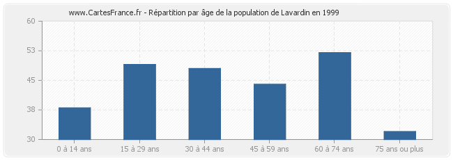 Répartition par âge de la population de Lavardin en 1999