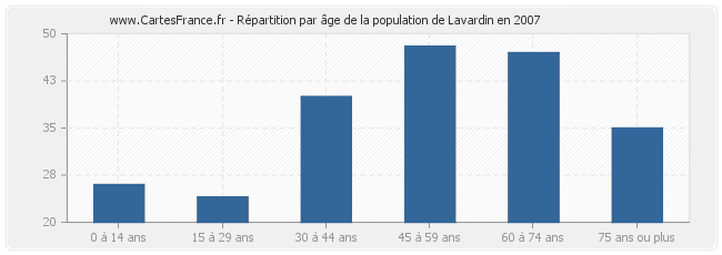 Répartition par âge de la population de Lavardin en 2007