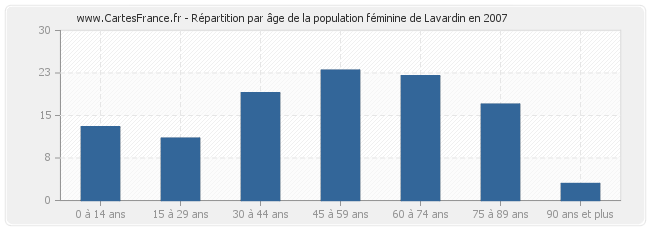 Répartition par âge de la population féminine de Lavardin en 2007