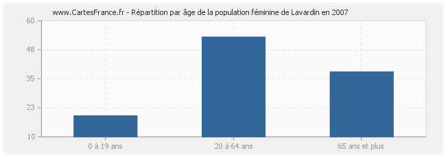 Répartition par âge de la population féminine de Lavardin en 2007