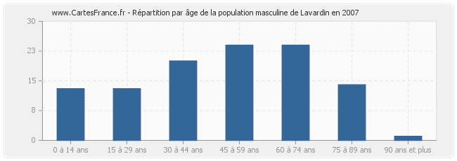 Répartition par âge de la population masculine de Lavardin en 2007