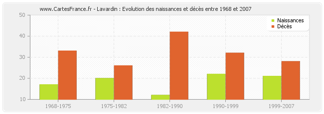 Lavardin : Evolution des naissances et décès entre 1968 et 2007