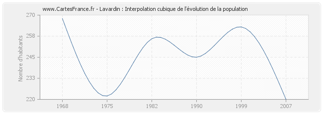 Lavardin : Interpolation cubique de l'évolution de la population