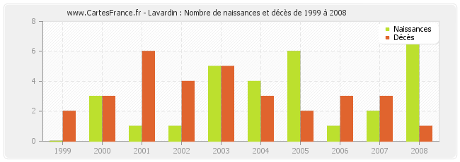 Lavardin : Nombre de naissances et décès de 1999 à 2008