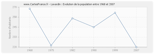 Population Lavardin
