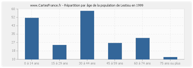 Répartition par âge de la population de Lestiou en 1999