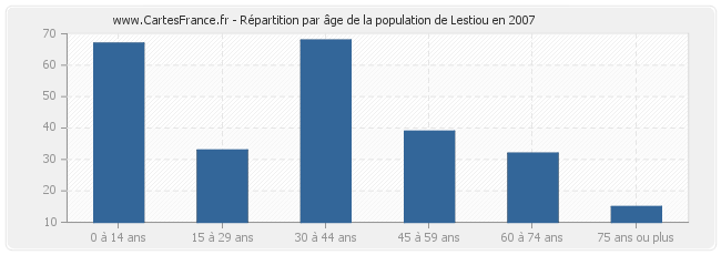 Répartition par âge de la population de Lestiou en 2007