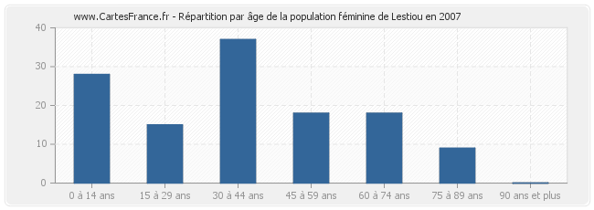 Répartition par âge de la population féminine de Lestiou en 2007