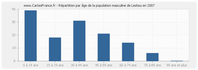 Répartition par âge de la population masculine de Lestiou en 2007