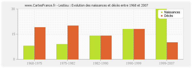 Lestiou : Evolution des naissances et décès entre 1968 et 2007