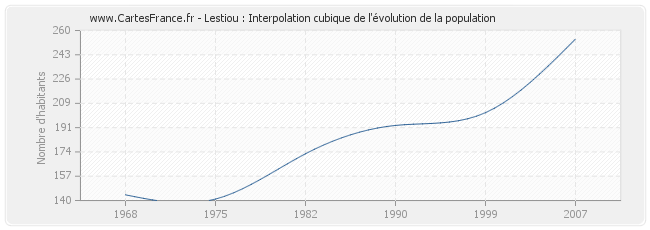 Lestiou : Interpolation cubique de l'évolution de la population