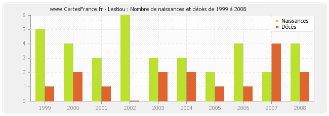 Lestiou : Nombre de naissances et décès de 1999 à 2008